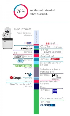 Technorama Elektronenmikroskop Spende Gloor Instruments