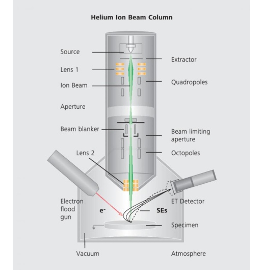 Helium ion beam column ORION NanoFab