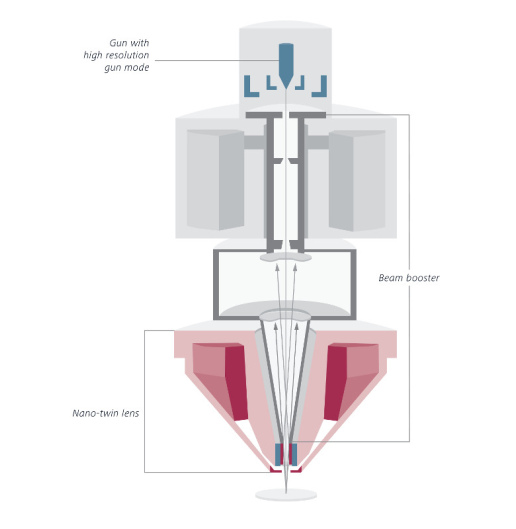 Gemini SEM column optical design illustration